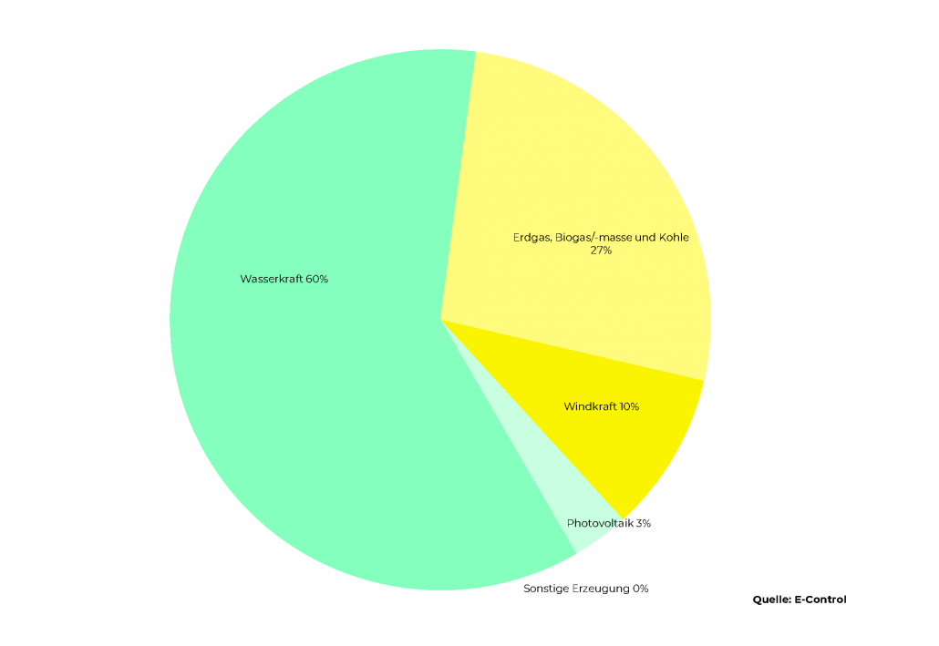 Diagramm-Stromerzeugung So wird der Strom in Österreich erzeugt - wir erklären Dir, wie Stromerzeugung funktioniert.