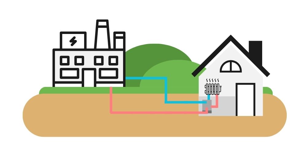Bei Fernwärme liefert ein Kraftwerk warmes Wasser an den Haushalt.